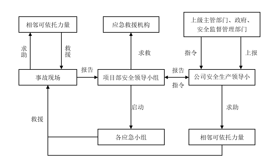 项目部、公司应急救援程序图