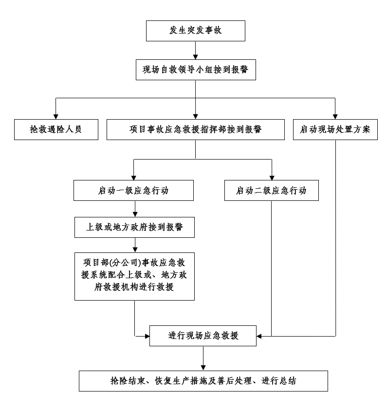 项目部事故应急救援程序图