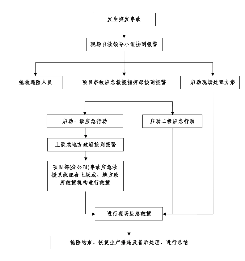 项目部事故应急救援程序图