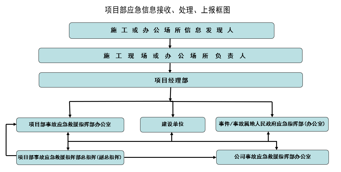 项目部应急信息接收、处理、上报框图