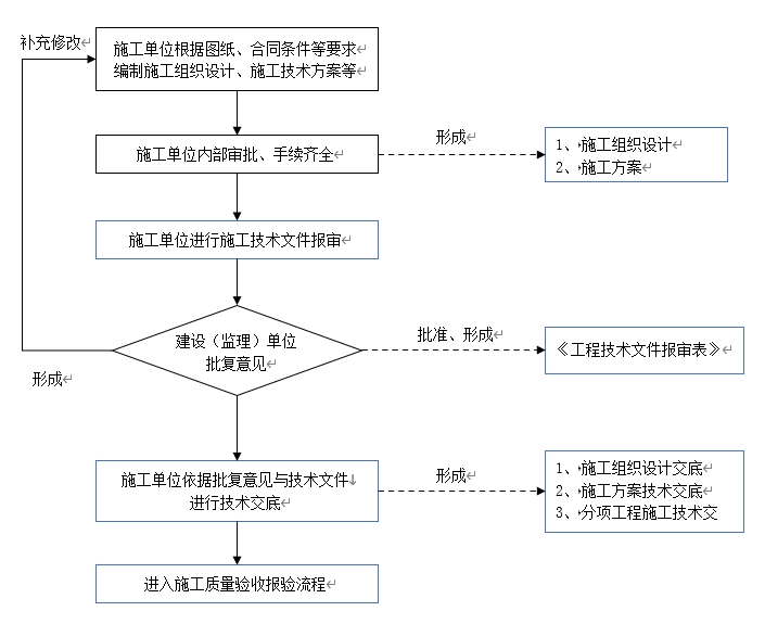 施工技术资料管理流程图