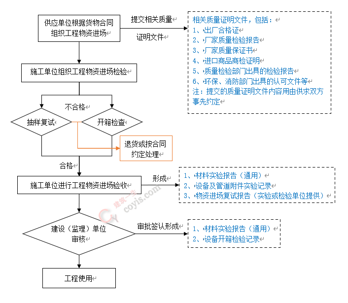 施工物资资料管理流程