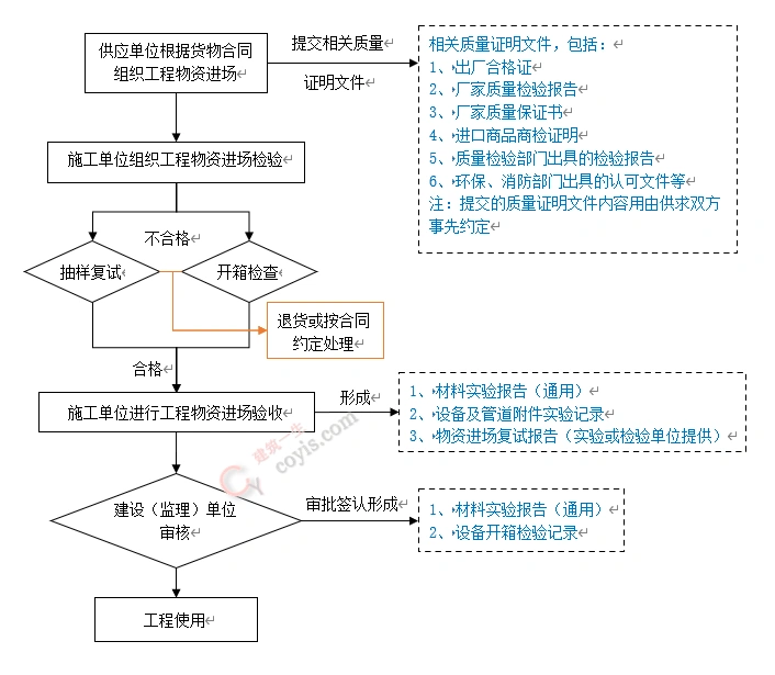 施工物资资料管理流程