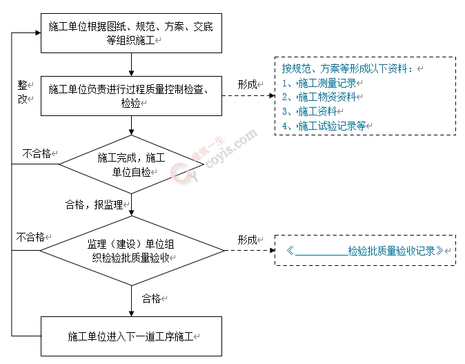 检验批质量验收流程图