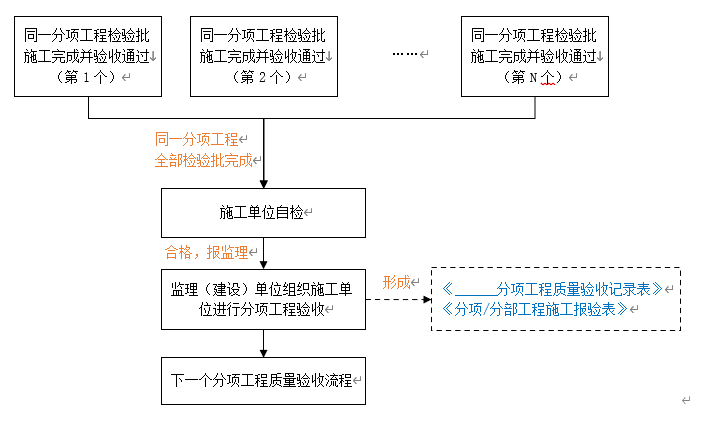 分项工程质量验收流程图