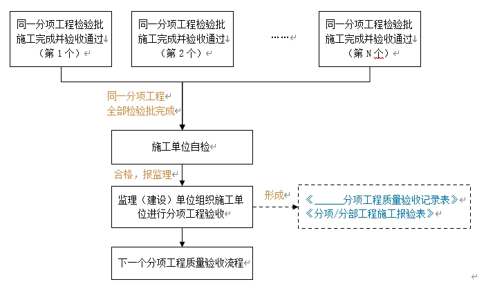 分项工程质量验收流程图