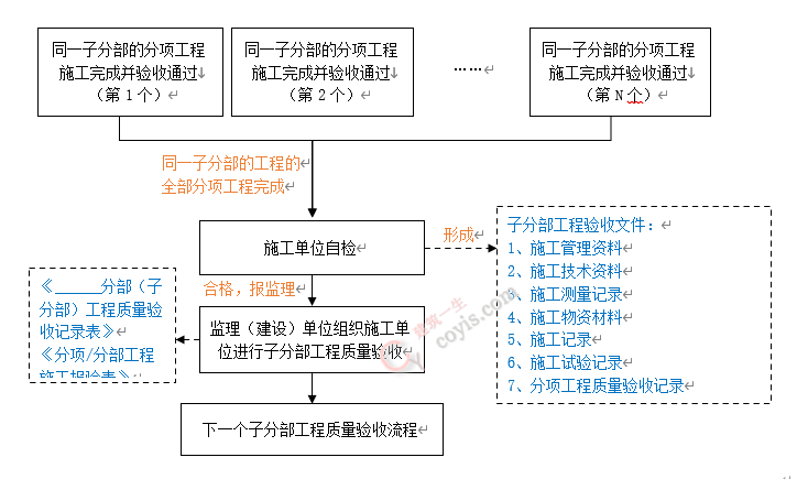 子分部工程质量验收流程图