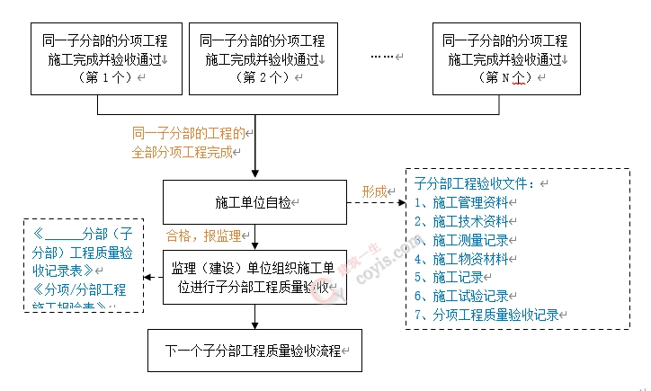 子分部工程质量验收流程图