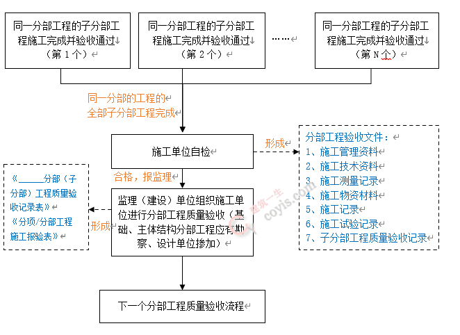 分部工程质量验收流程图