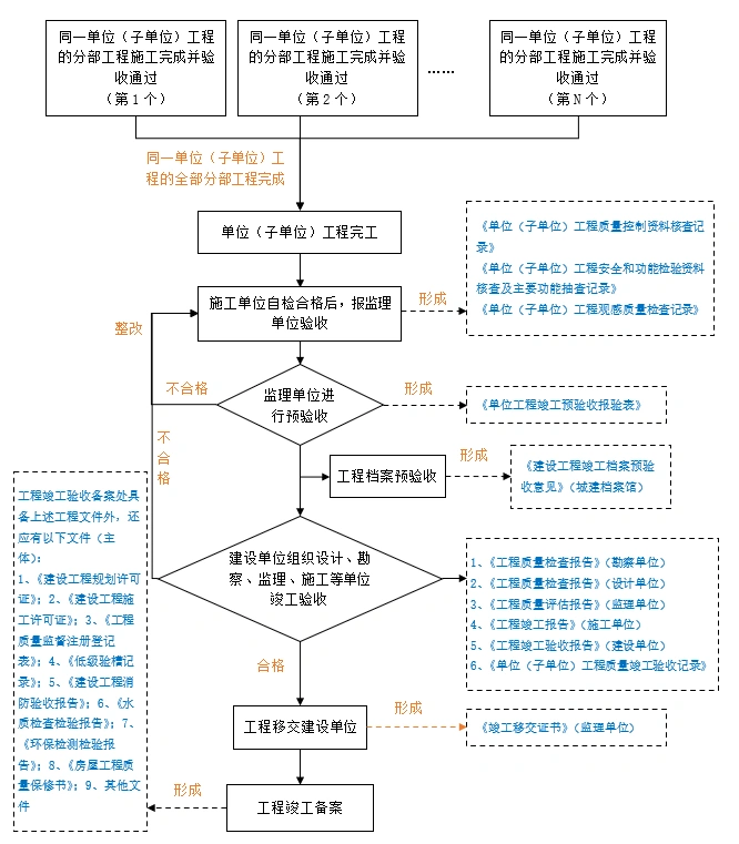 工程竣工验收资料管理流程图