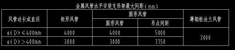 金属风管水平安装支吊架最大间距