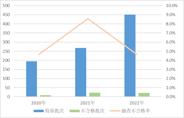 图1 热轧带肋钢筋产品近3年国家监督抽查情况