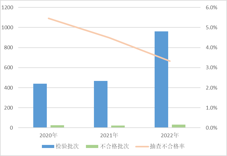 图2 水泥产品近3年国家监督抽查情况