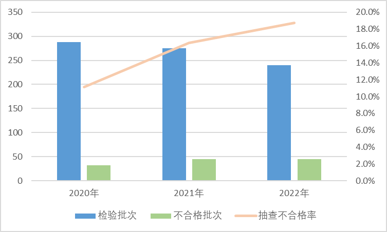 图3 建筑防水卷材产品近3年国家监督抽查情况