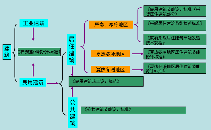 建筑节能设计相关标准