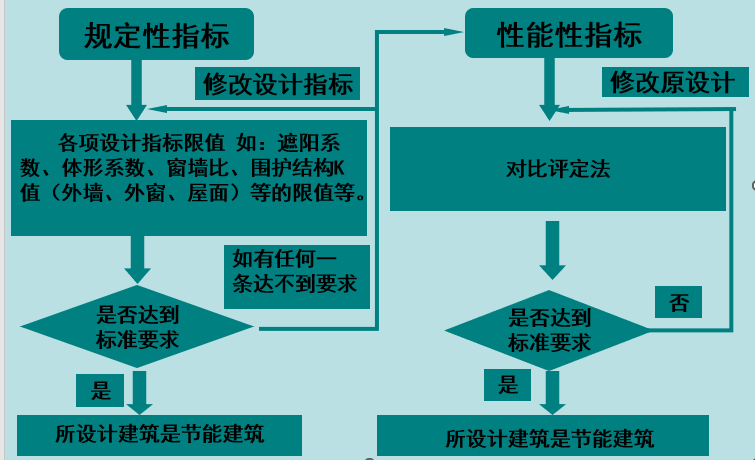 建筑节能设计的2个方法 ——规定性设计与性能化设计 