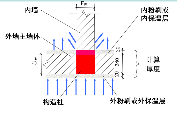 要提高热桥部位的保温性能必须考虑到梁、柱、过梁、楼板等的具体保温方式。