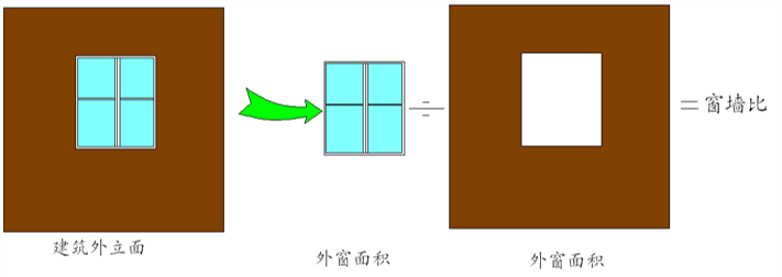 平均窗墙面积比 CM