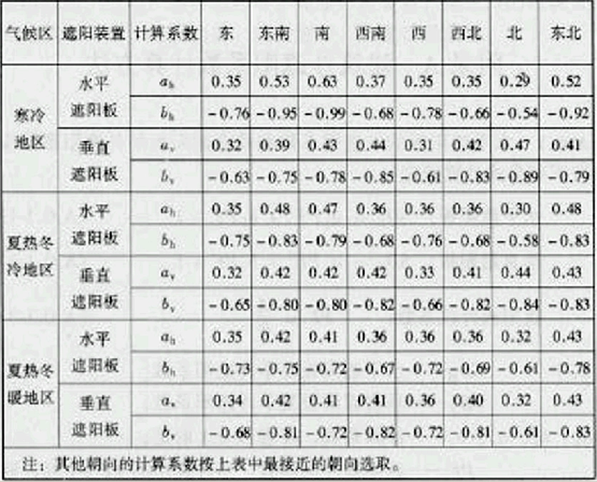 综合遮阳系数