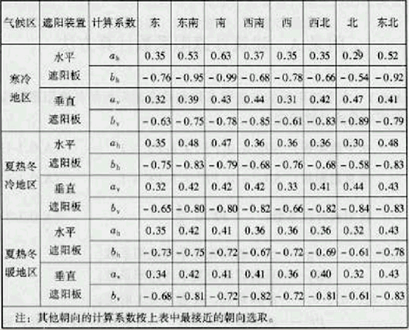 综合遮阳系数