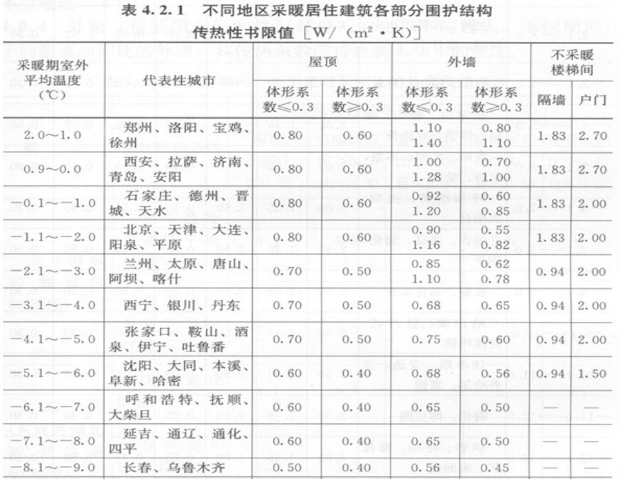 不同地区采暖居住建筑各部分围护结构的传热系数不应超过规定的限值