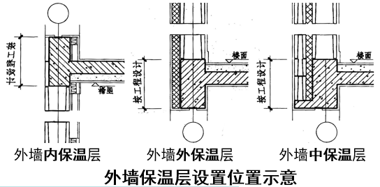 外墙保温层设置位置示意 