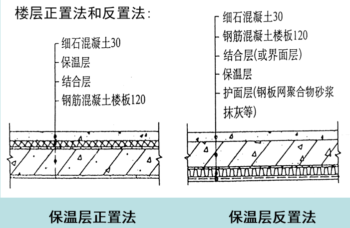 楼面做法 