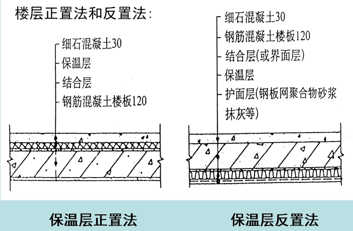 楼面做法 