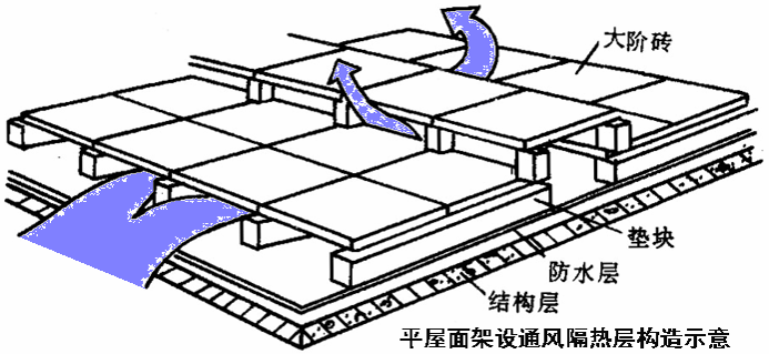 平屋面架设通风隔热层构造示意 