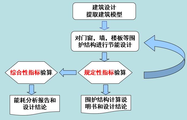 建筑节能计算基本流程图