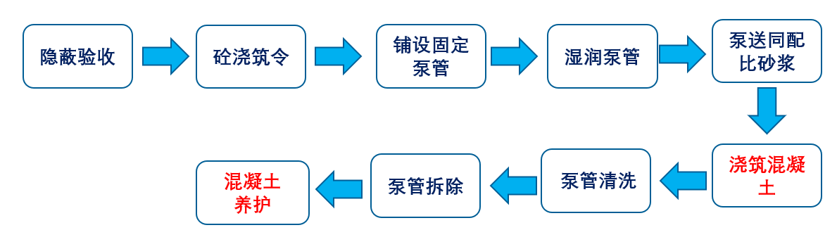 施工工艺流程