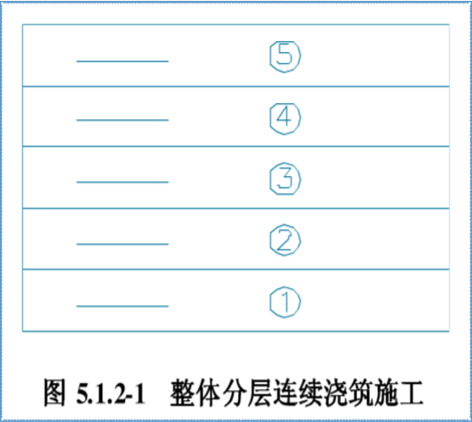 混凝土整体分层连续浇筑施工