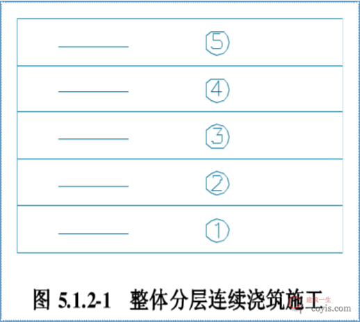 混凝土整体分层连续浇筑施工
