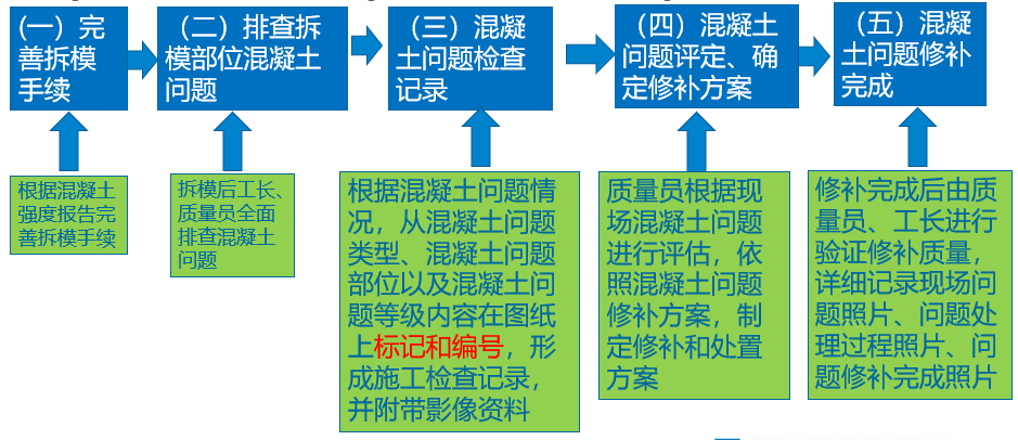 混凝土问题修补流程