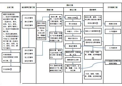 室外工程施工流程图