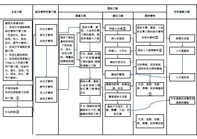 室外工程施工流程图