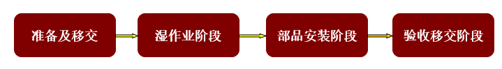 装修房工序安排的四个阶段