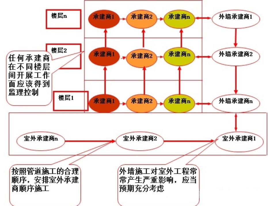 工序穿插的组织方式