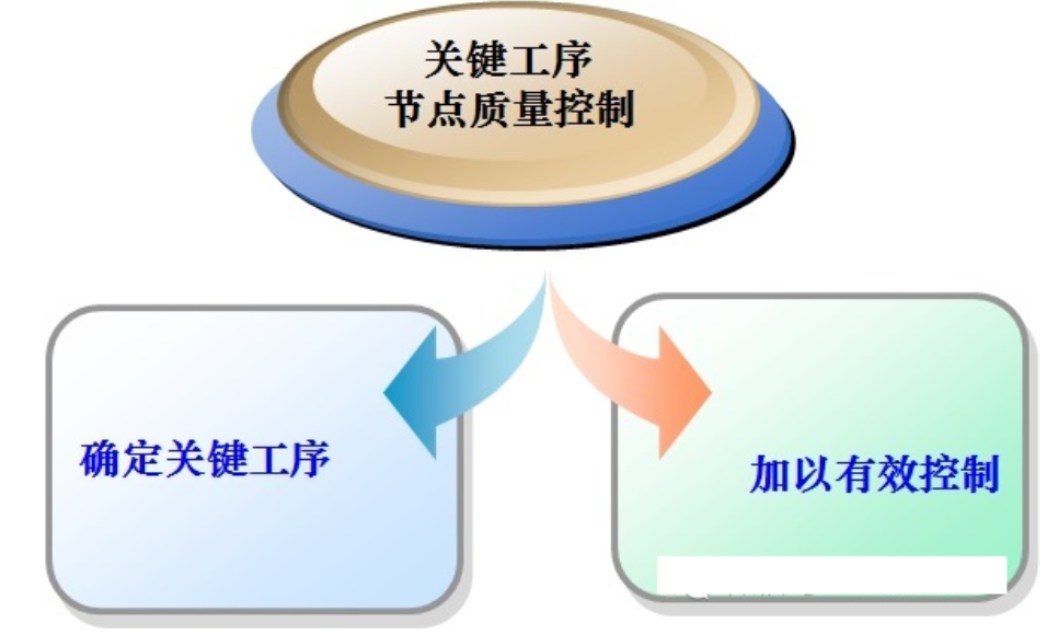 关键节点质量控制的着眼点