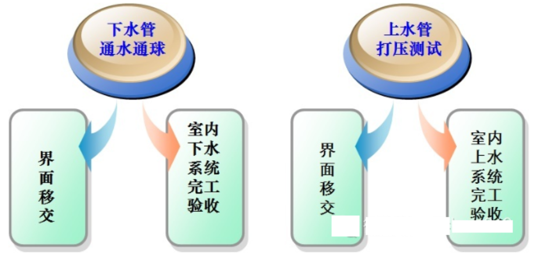 加强施工过程中的检查和交接验收