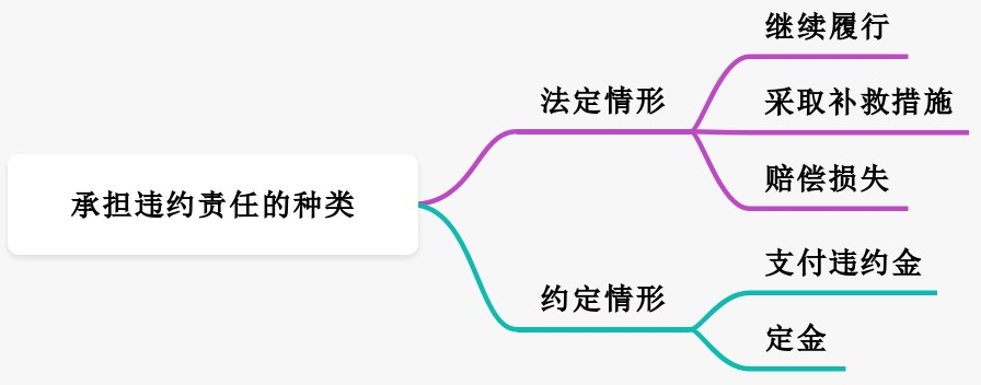 承担违约责任的种类