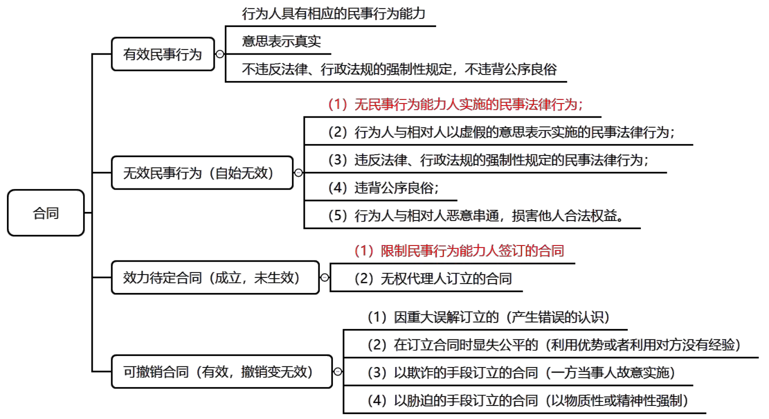 无效合同、可撤销合同、效力待定合同