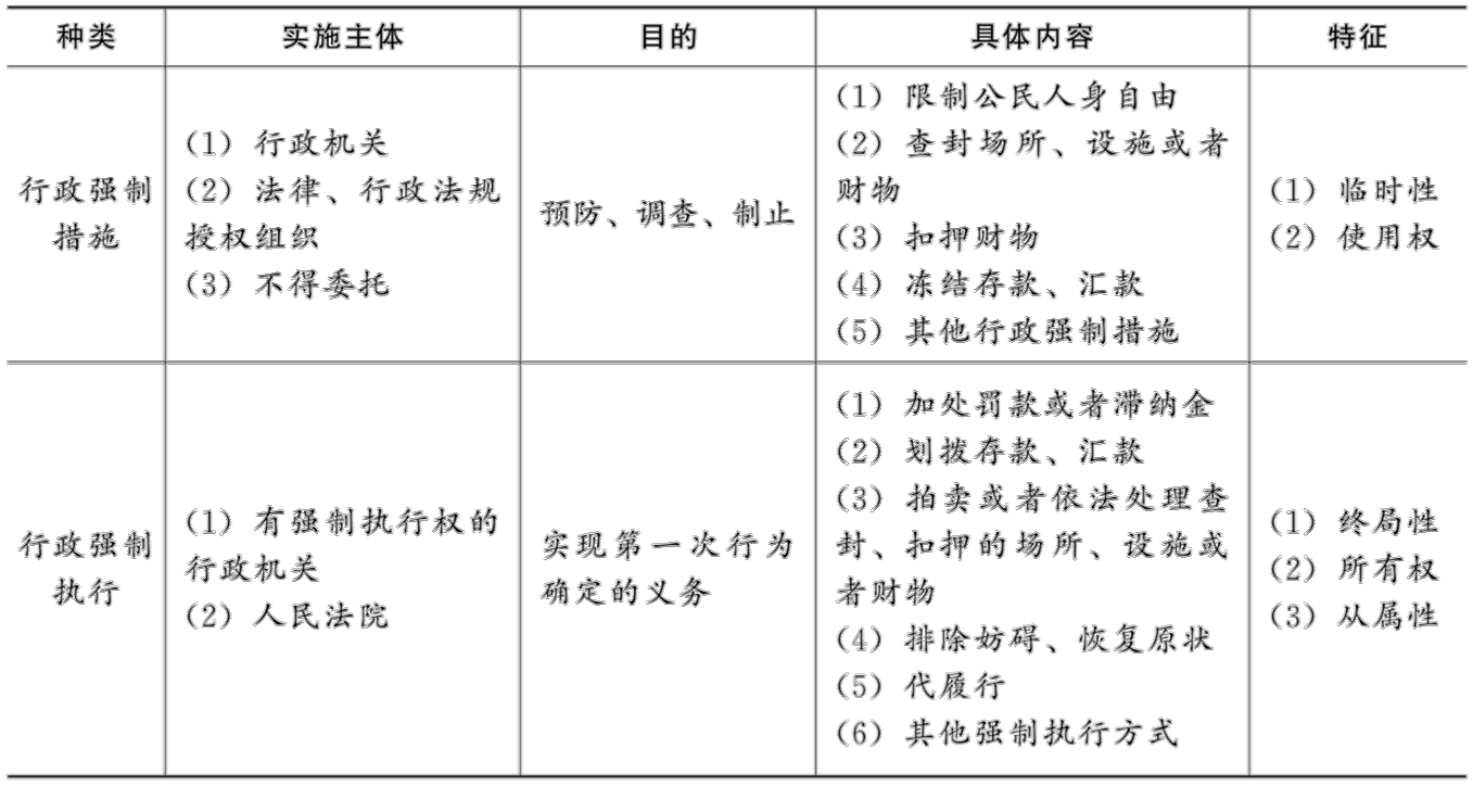 行政强制的种类