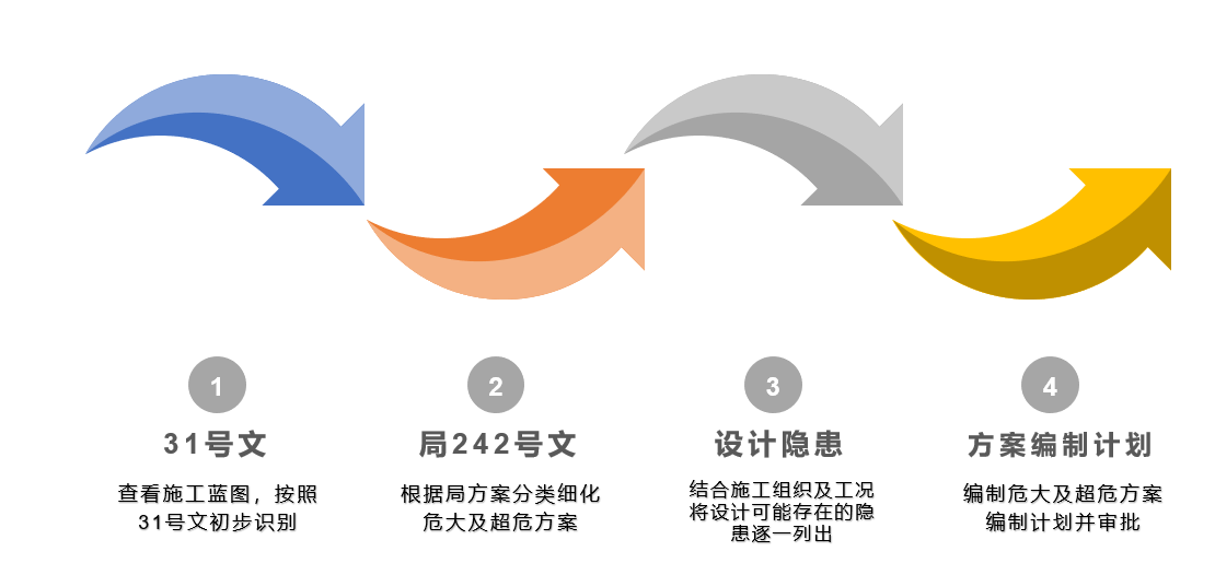 危大及超危方案识别流程