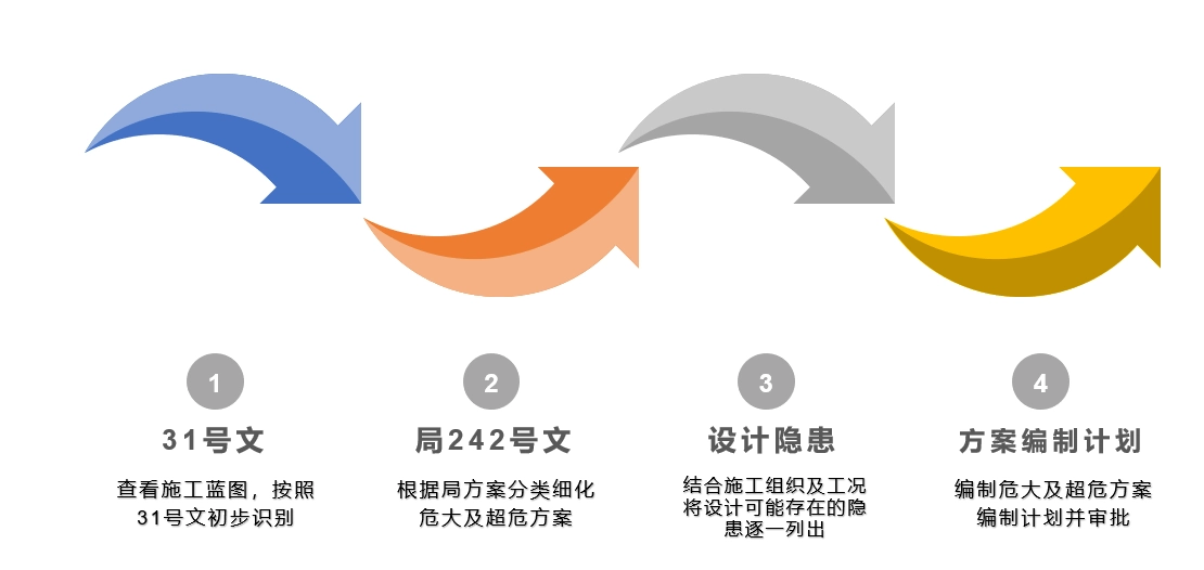 危大方案识别及细化