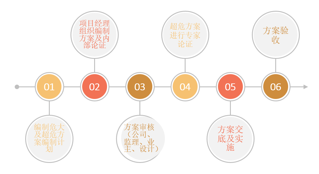 危大工程技术管理流程如下