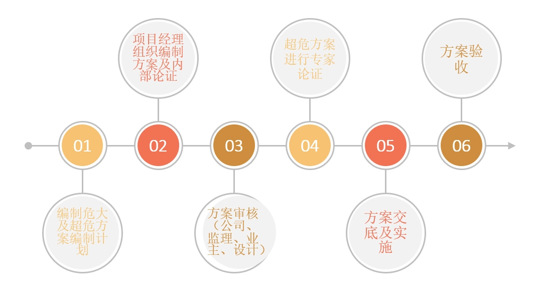 危大工程技术管理