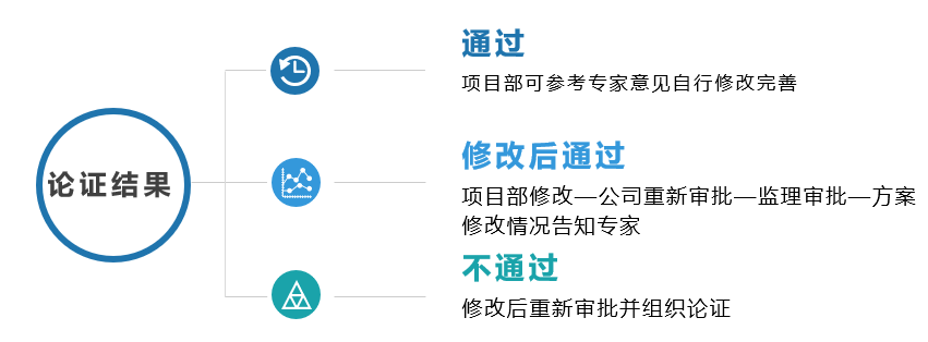 超危工程专项施工方案的专家论证三种结果的处理