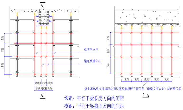 梁底支撑体系的立杆纵距与梁两侧楼板支撑立杆间距不成倍数关系