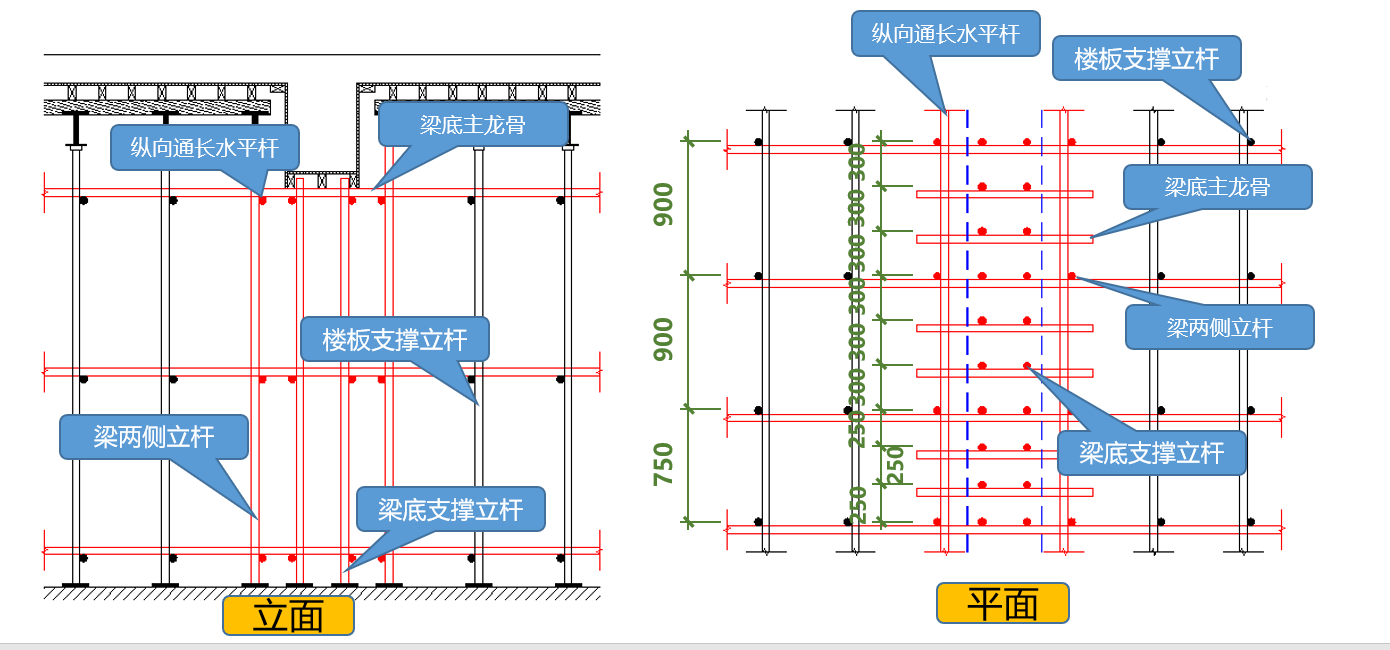 梁底支撑体系的立杆纵距与梁两侧楼板支撑立杆间距不成倍数关系